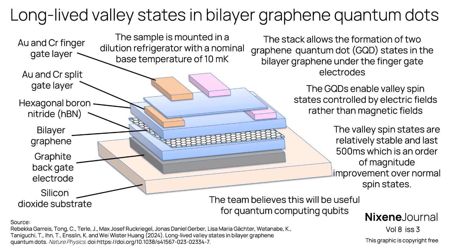 v8 i3 Long-lived valley states in bilayer graphene quantum dots