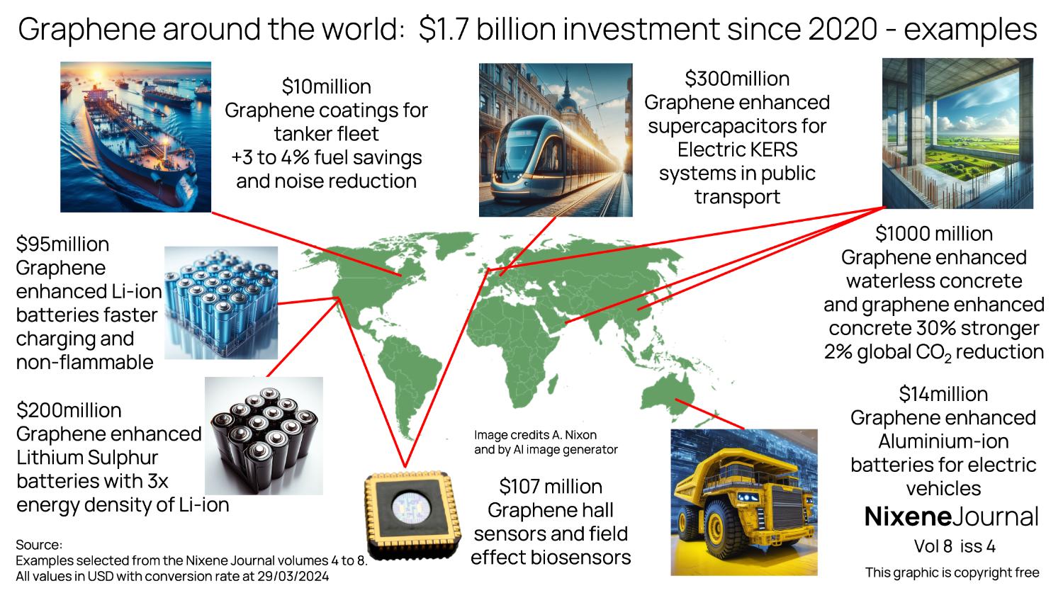 v8 i4 Graphene around the world - $1.7 billion investment since 2020
