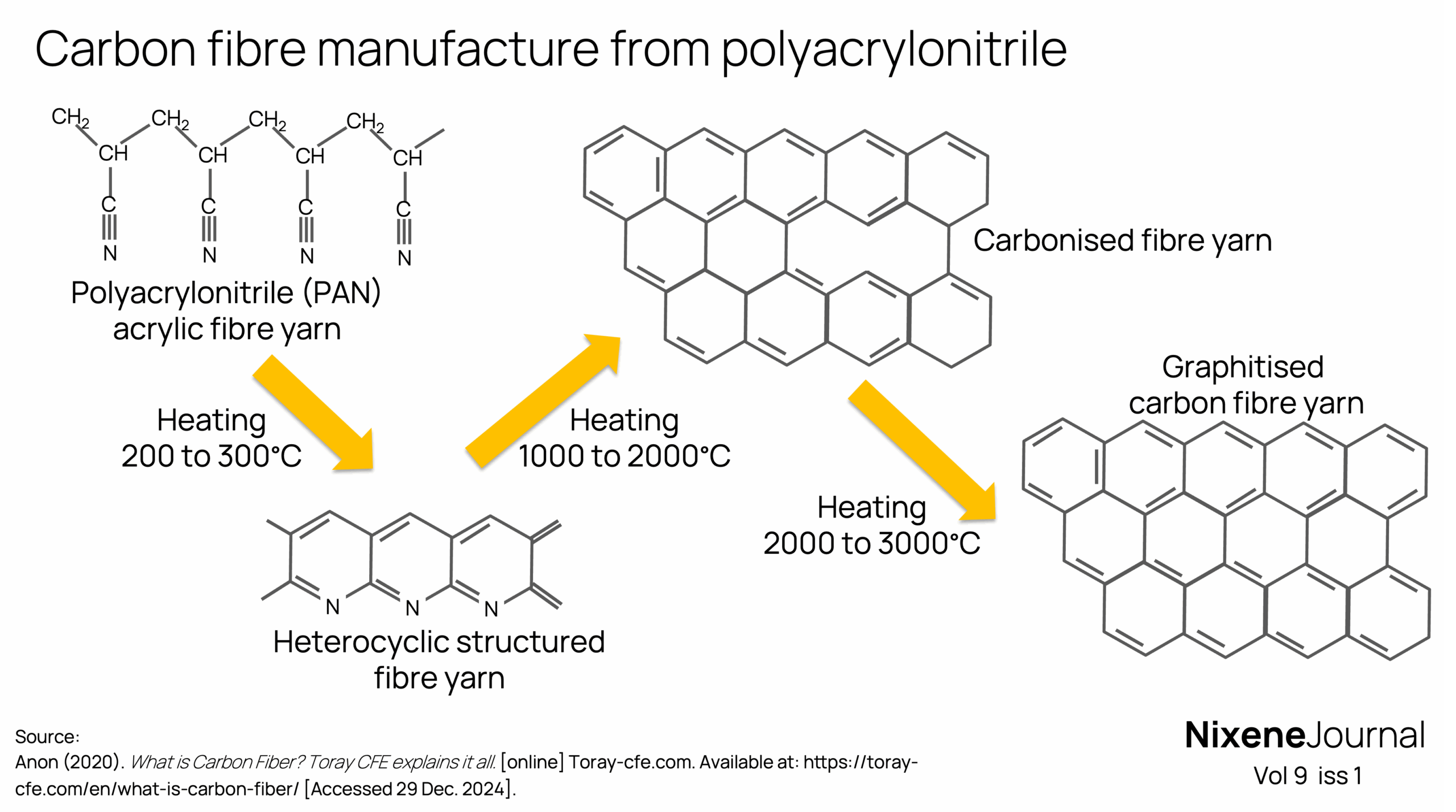 v9 i1 Carbon fibre manufacture from polyacrylonitrile