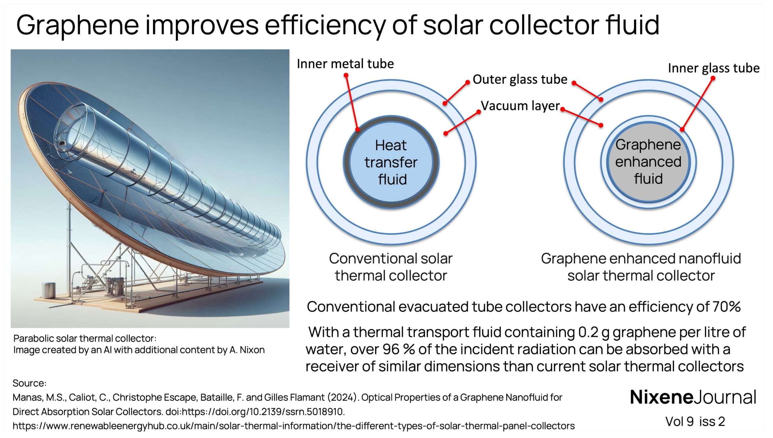 v9 i2 graphene improves solar thermal collector efficiency
