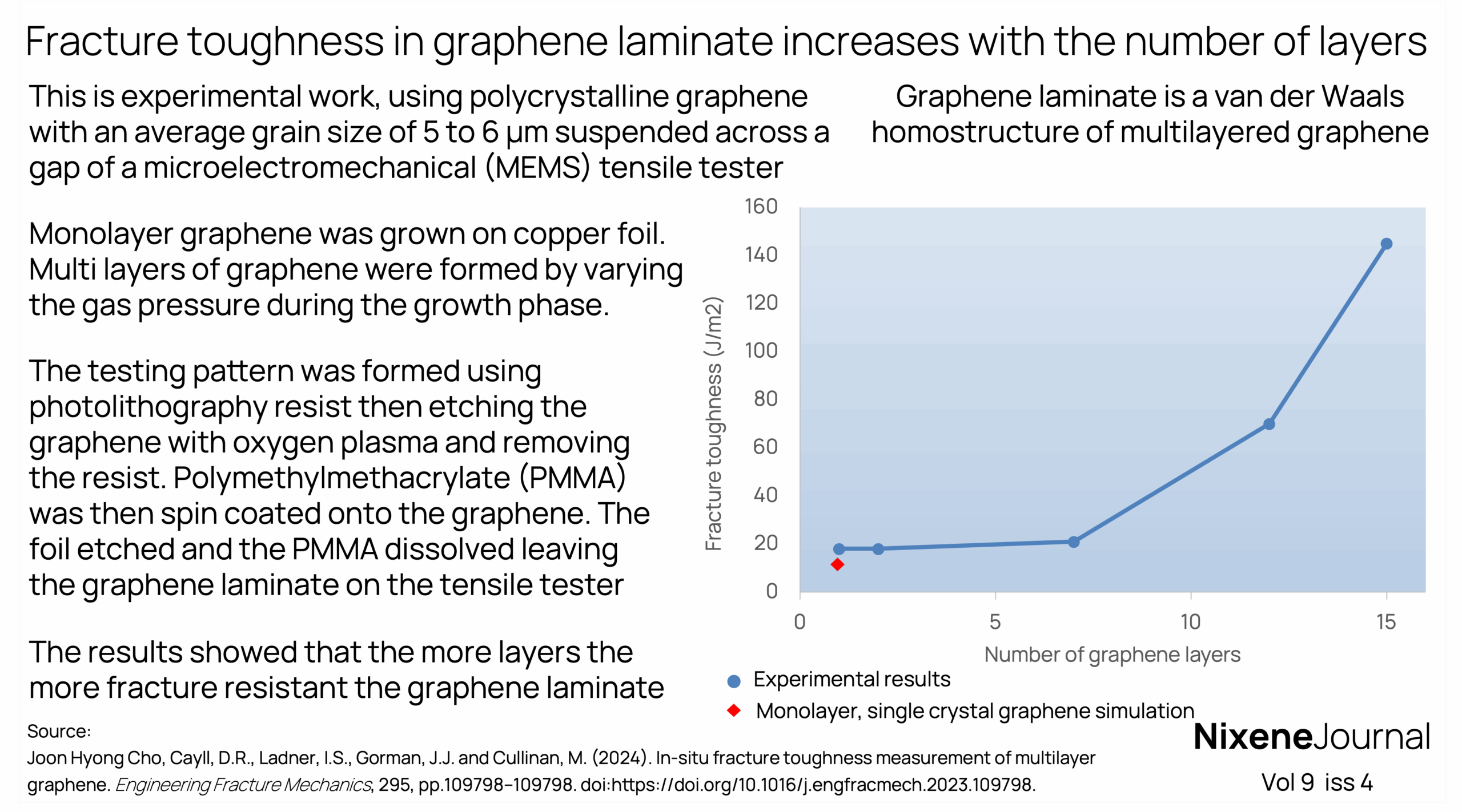 v9 i4 Fracture toughness in graphene laminate increases with the number of layers