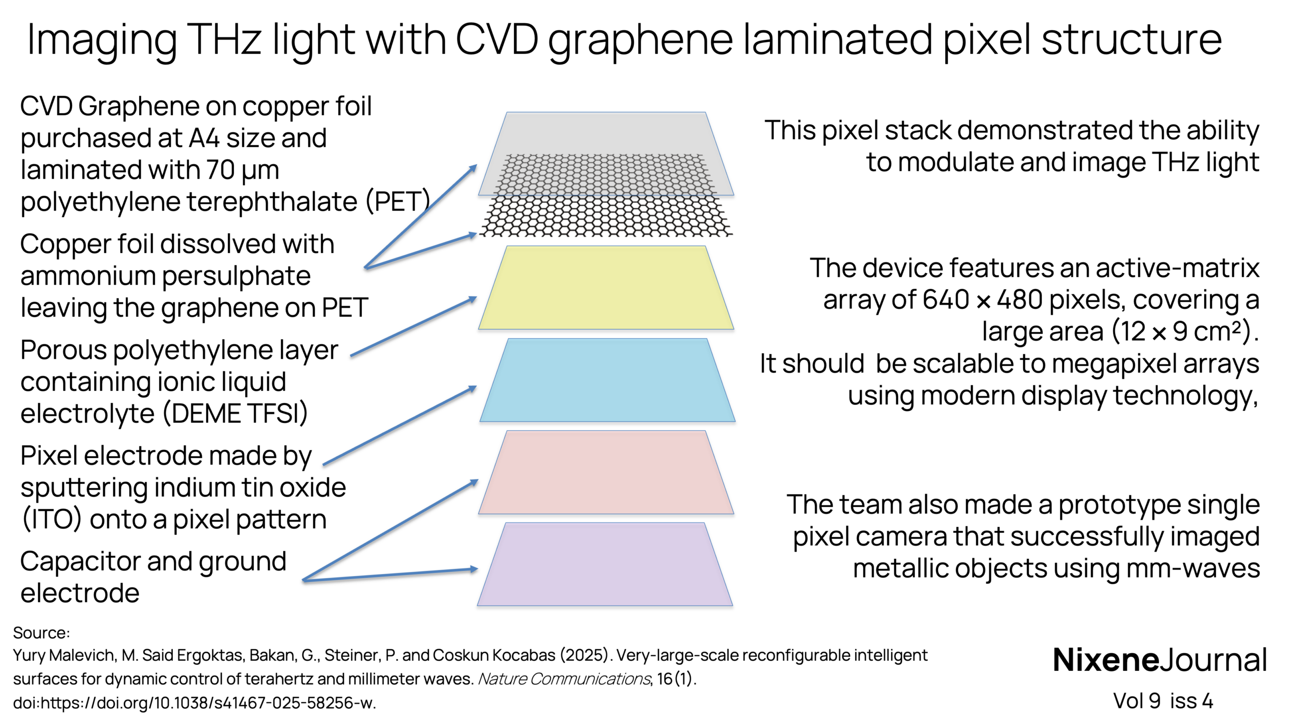 v9 i4 Imaging THz light with CVD graphene laminated pixel structure