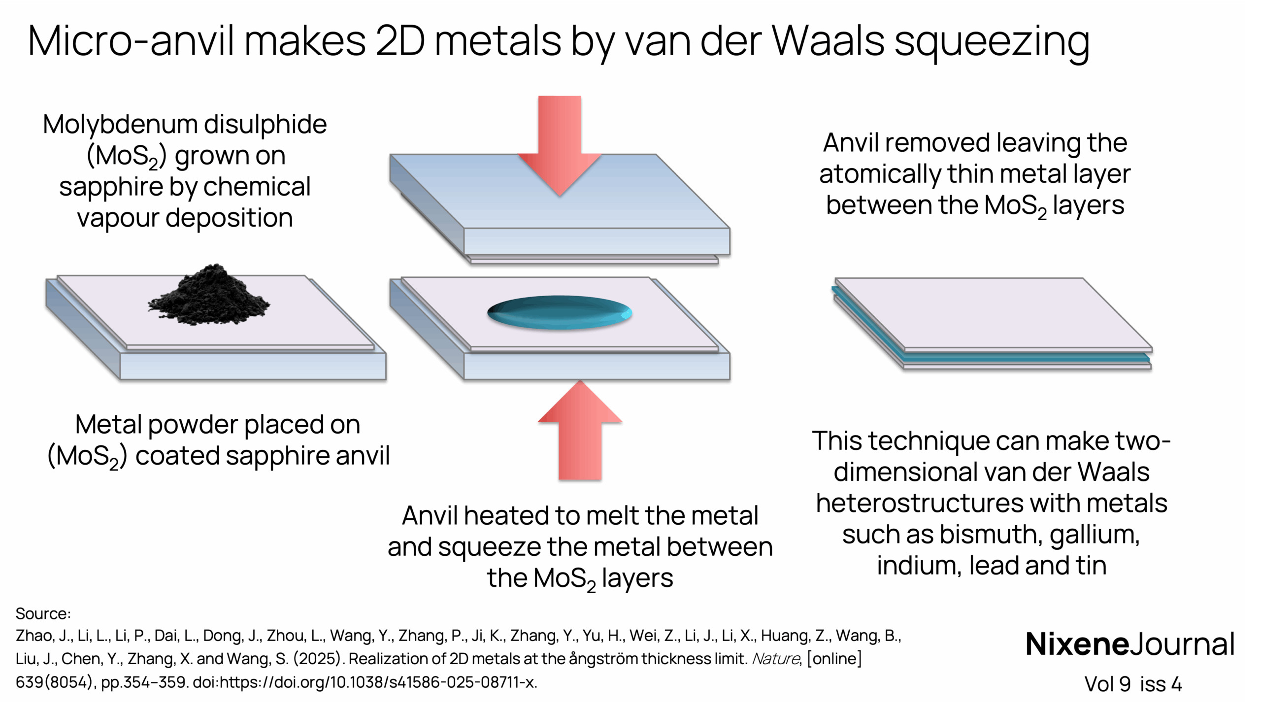 v9 i4 Micro-anvil makes 2D metals by van der Waals squeezing