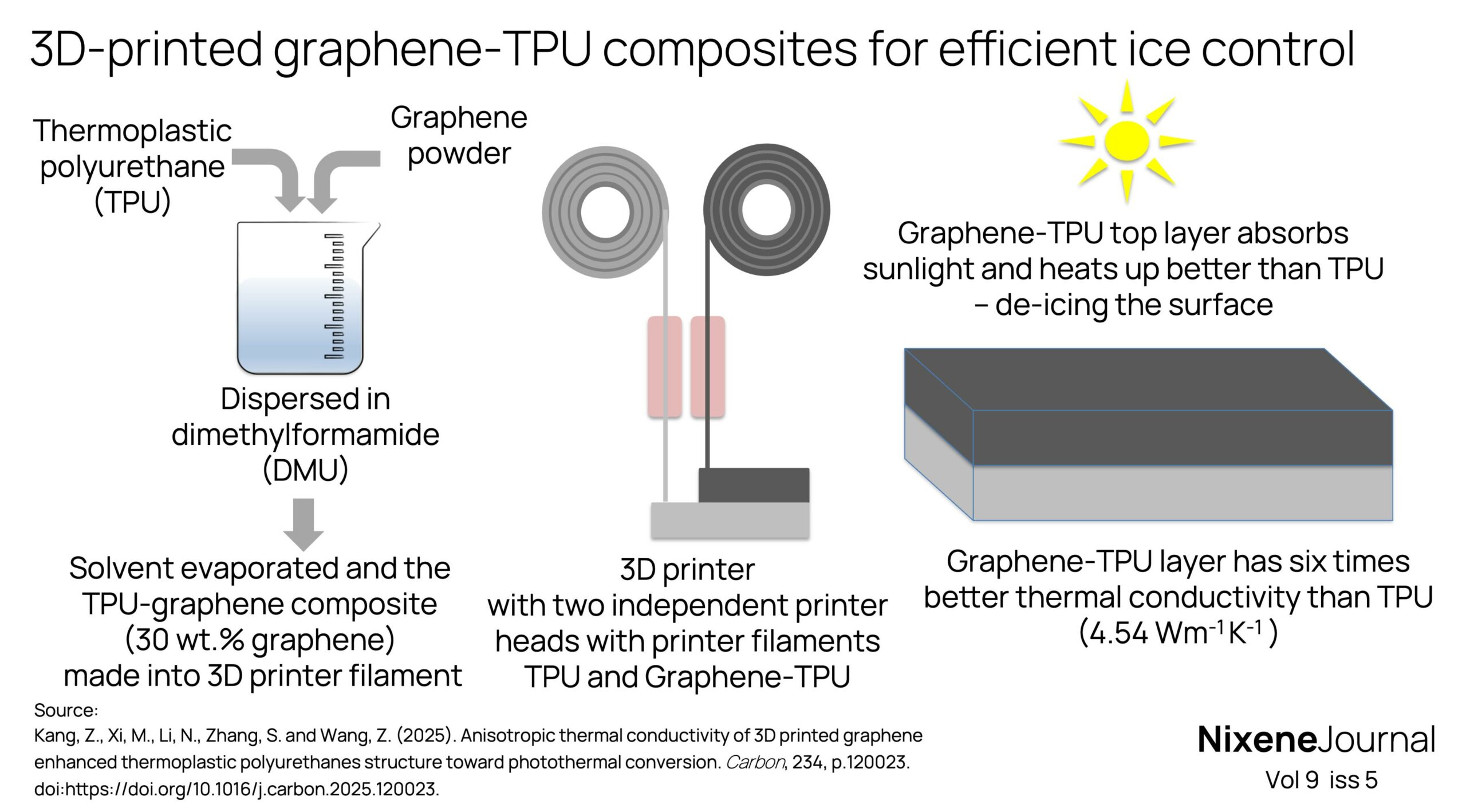 v9 i5 3D-printed graphene-TPU composites for efficient ice control
