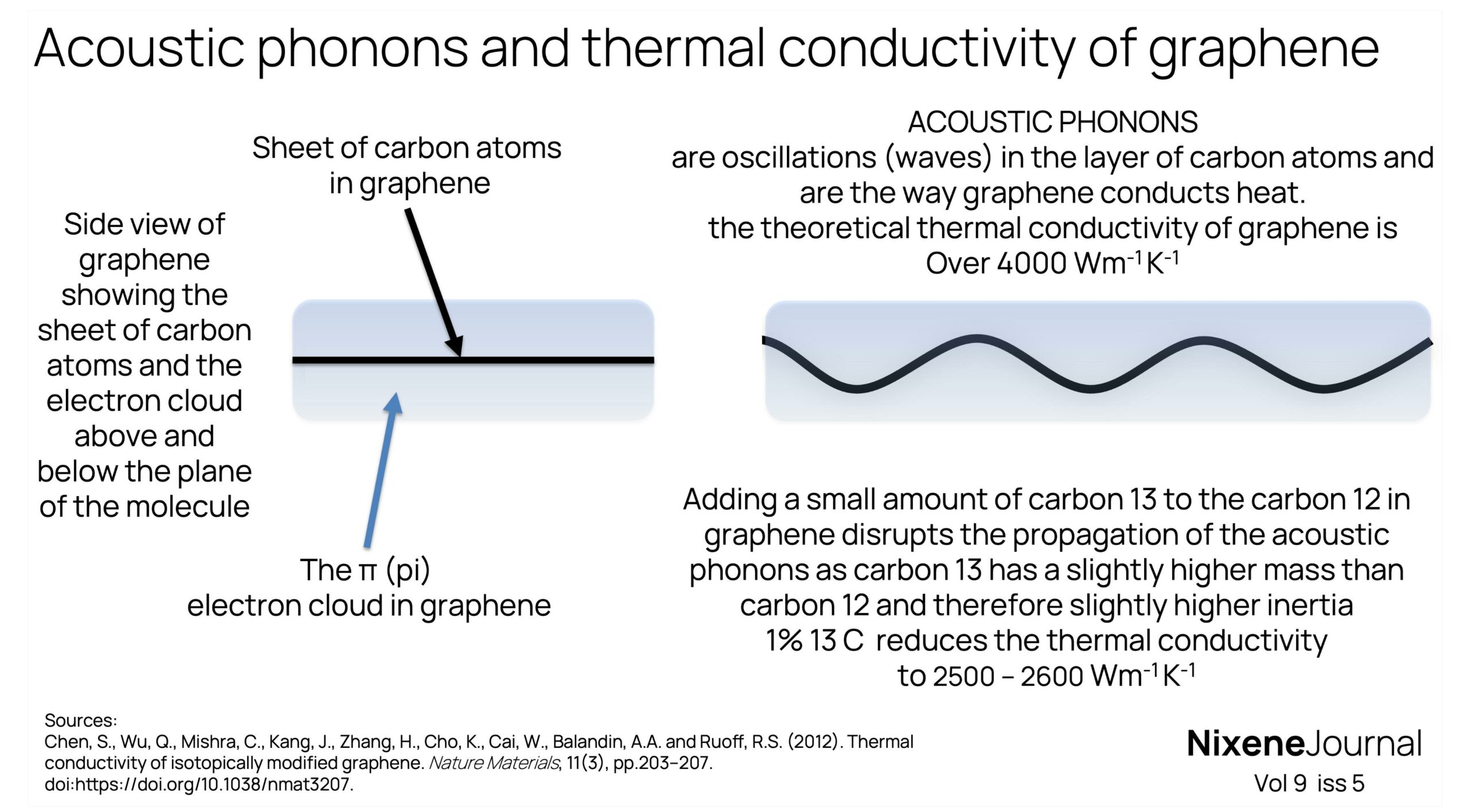 v9 i5 Acoustic phonons and thermal conductivity of graphene