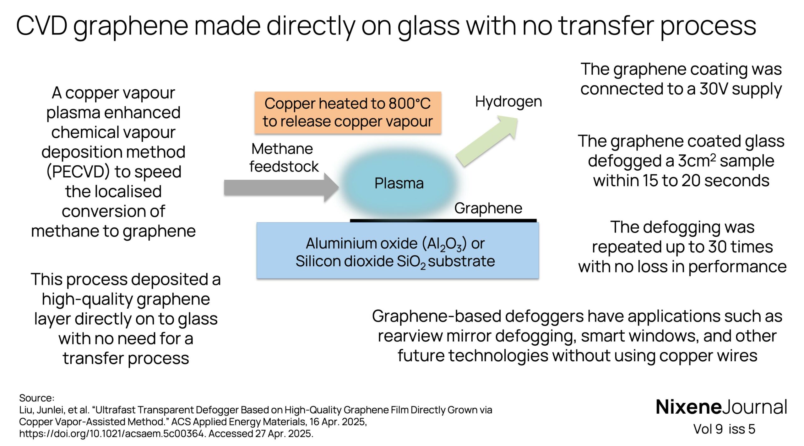 v9 i5 CVD graphene made directly on glass with no transfer process