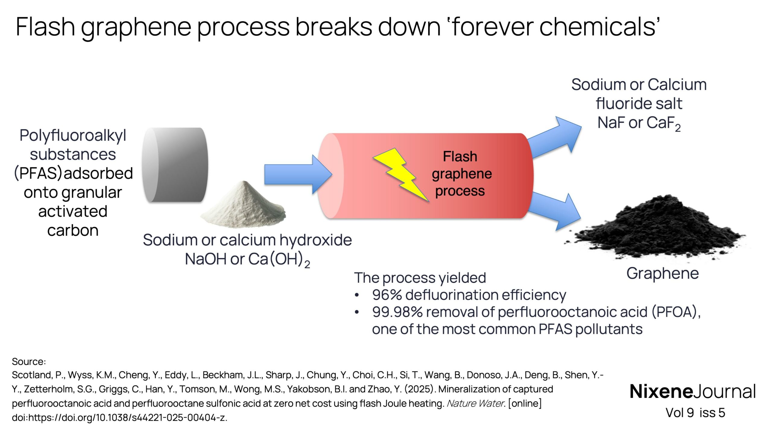 v9 i5 Flash graphene process breaks down forever chemicals