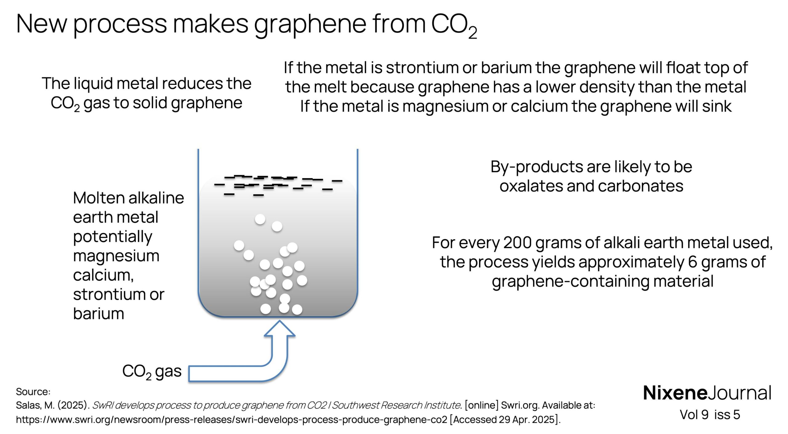v9 i5 New process makes graphene from CO2