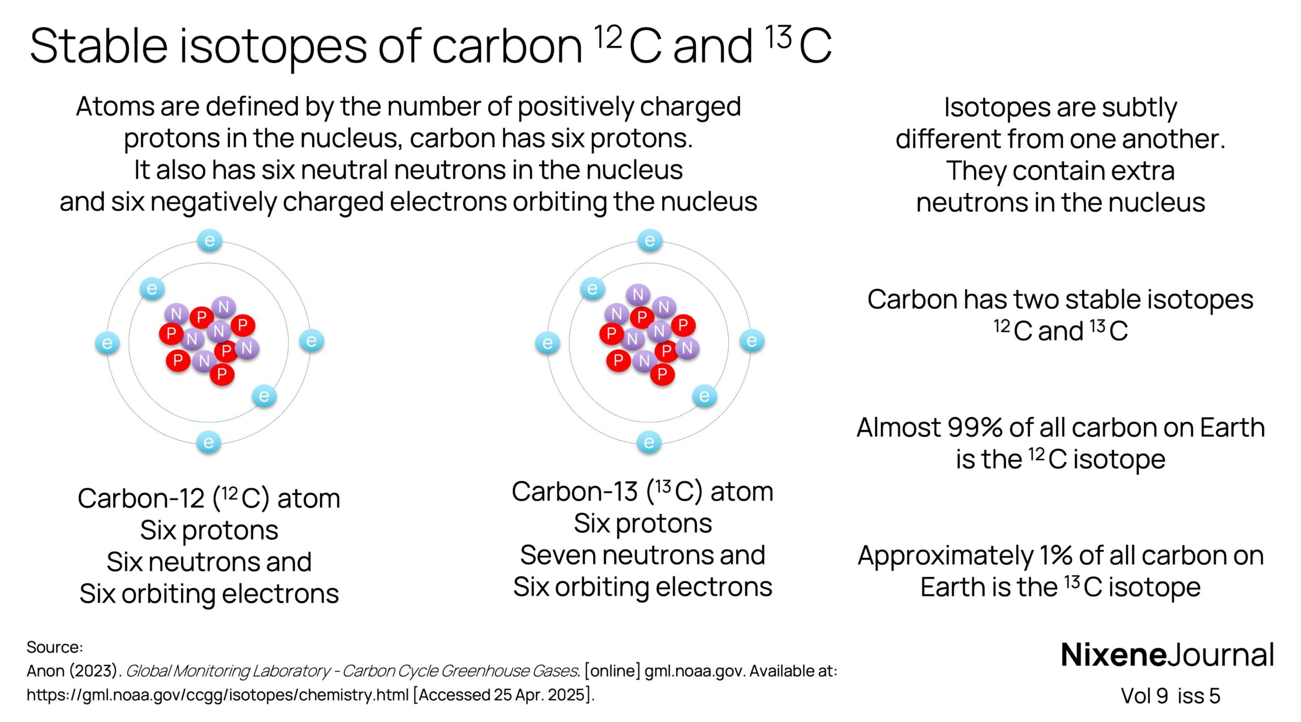 v9 i5 Stable isotopes of carbon 12 C and 13 C
