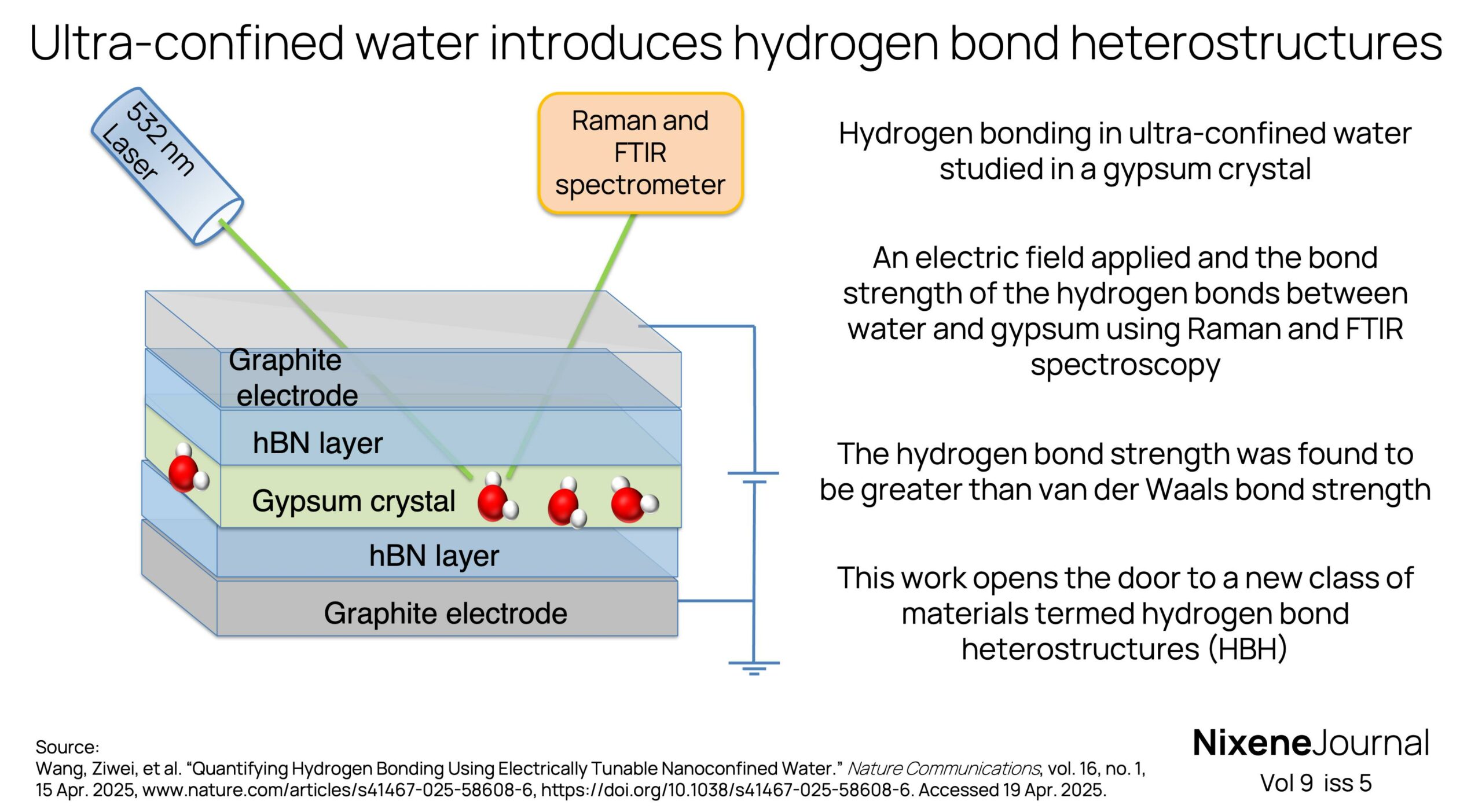 v9 i5 Ultra-confined water introduces hydrogen bond heterostructures