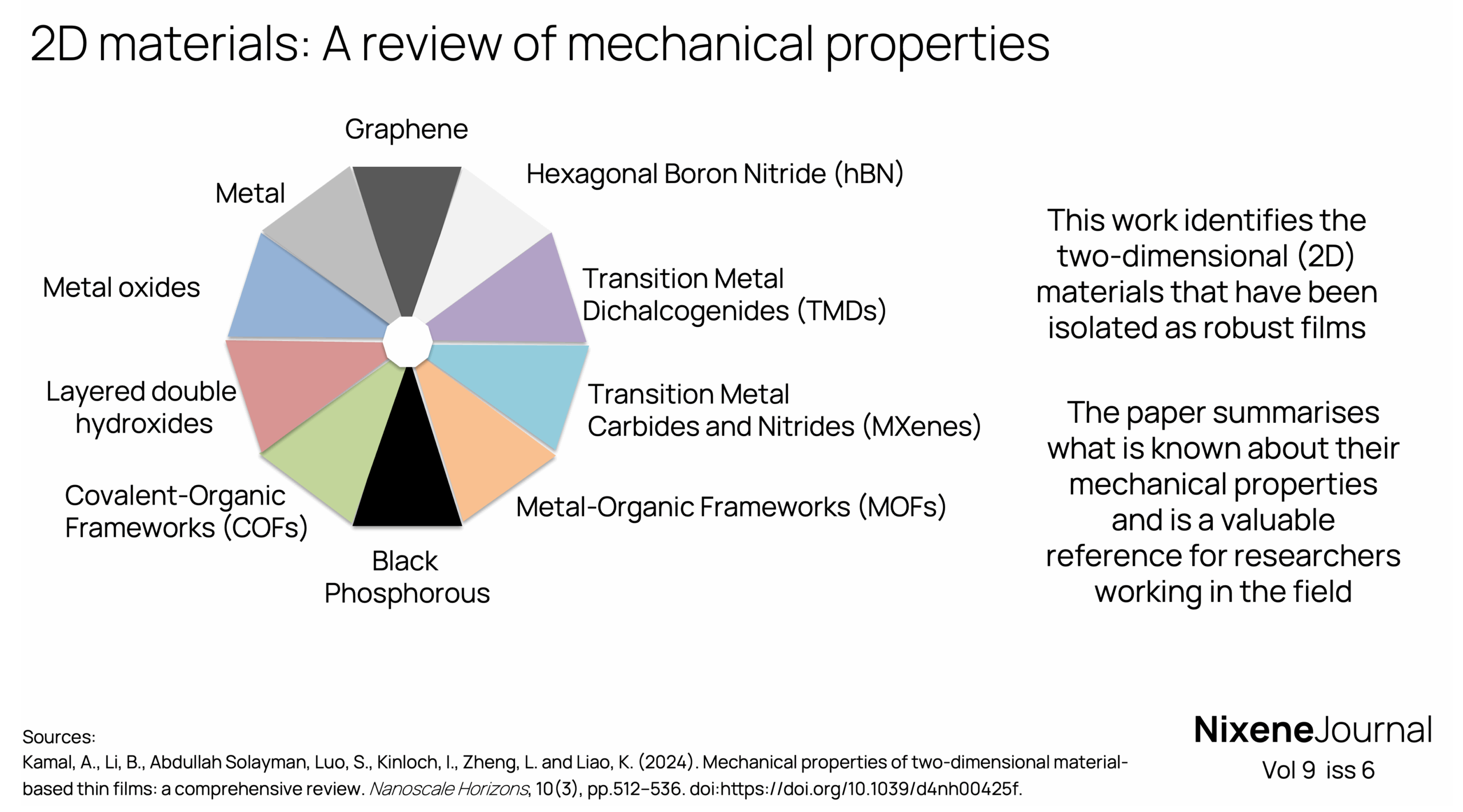 v9 i6 2D materials- A review of mechanical properties