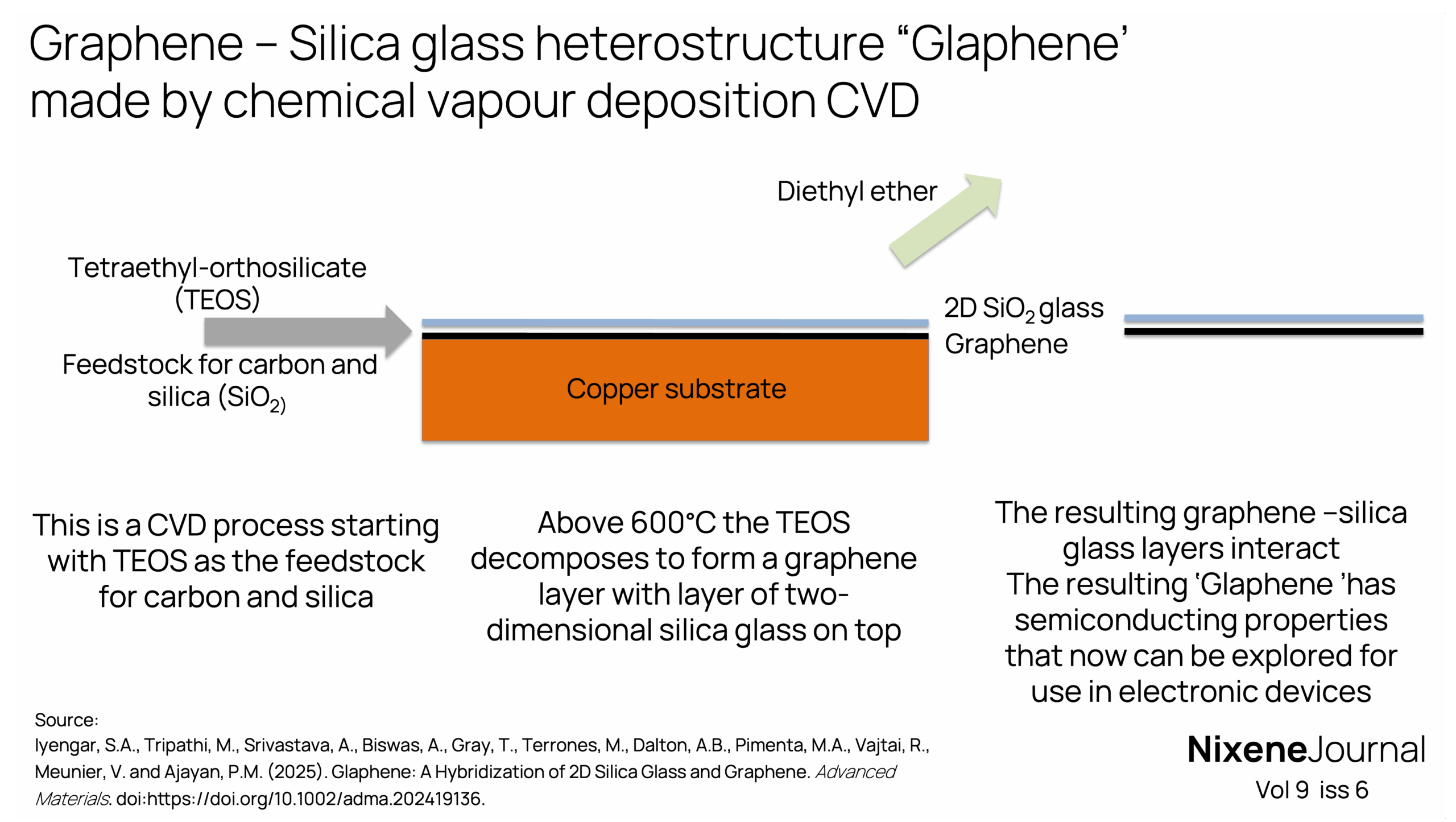 v9 i6 Graphene – Silica glass heterostructure Glaphene made by chemical vapour deposition CVD
