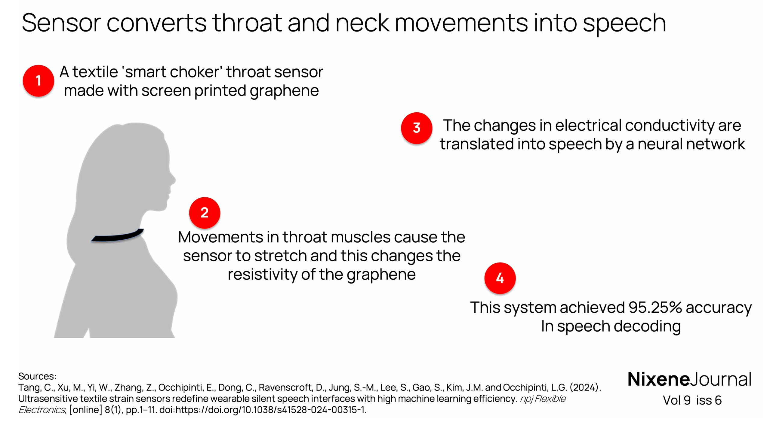 v9 i6 Sensor converts throat and neck movements into speech