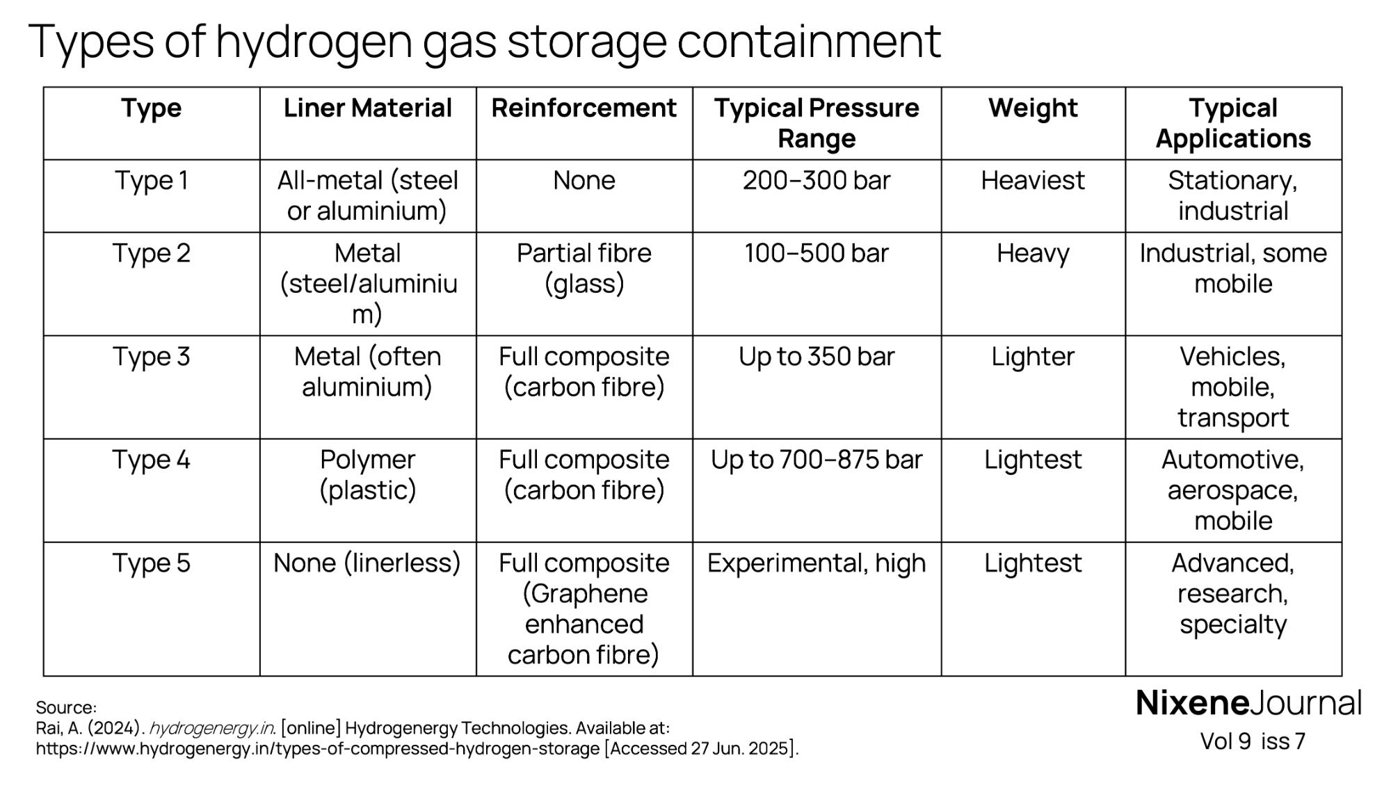 v9 i7 Types of hydrogen gas storage containment