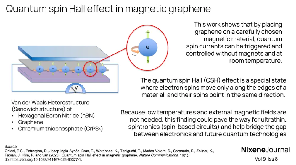 v9 i8 Quantum spin Hall effect in magnetic graphene