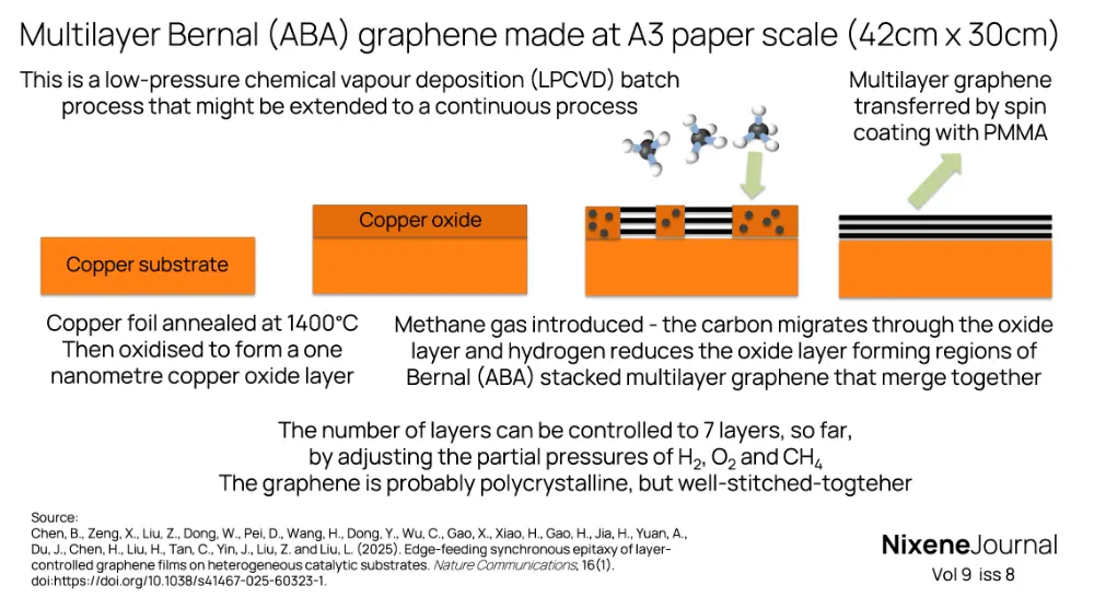v9 i8 multilayer bernal graphene made by LPCVD