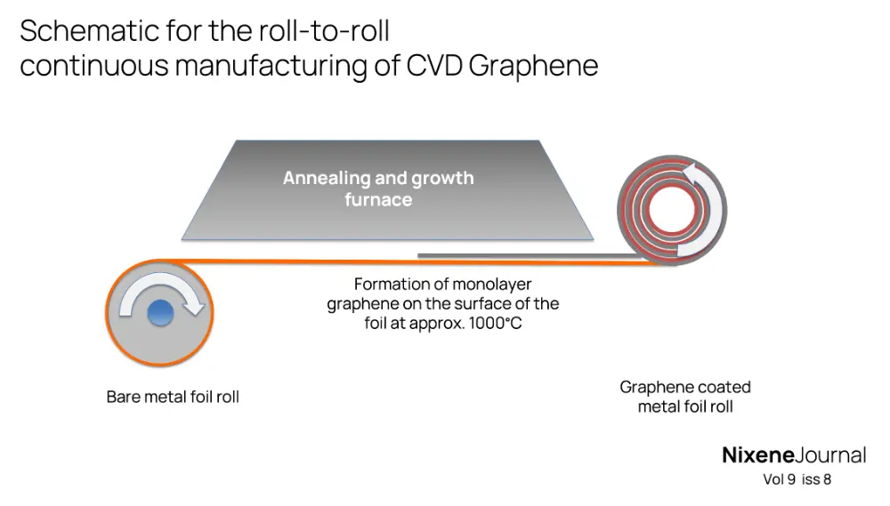 v9 i8 roll Article to Article roll cvd graphene manufacture