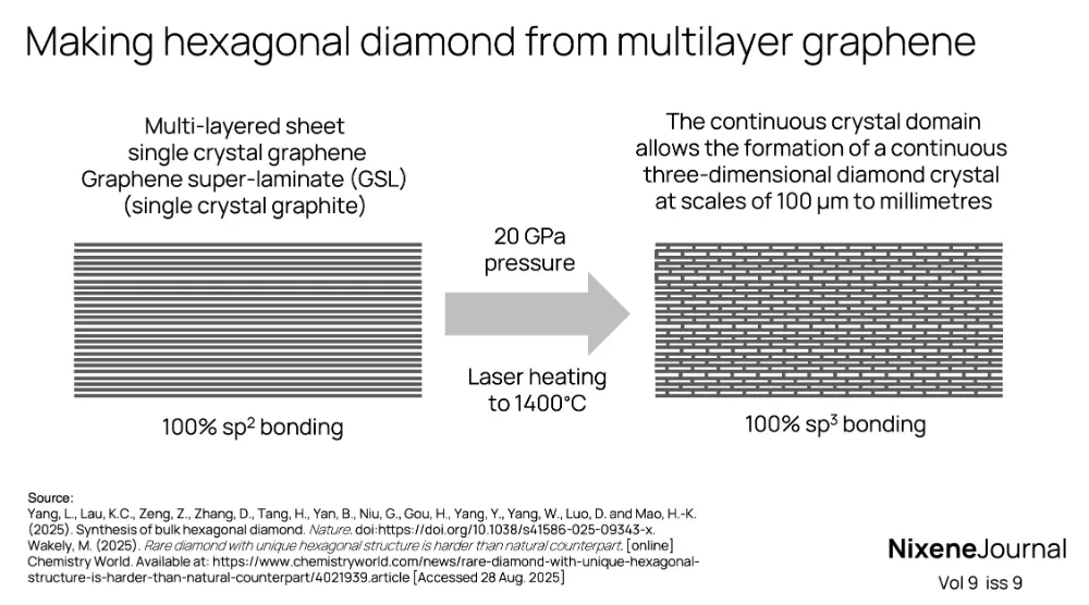 v9 i9 Making hexagonal diamond from multilayer graphene