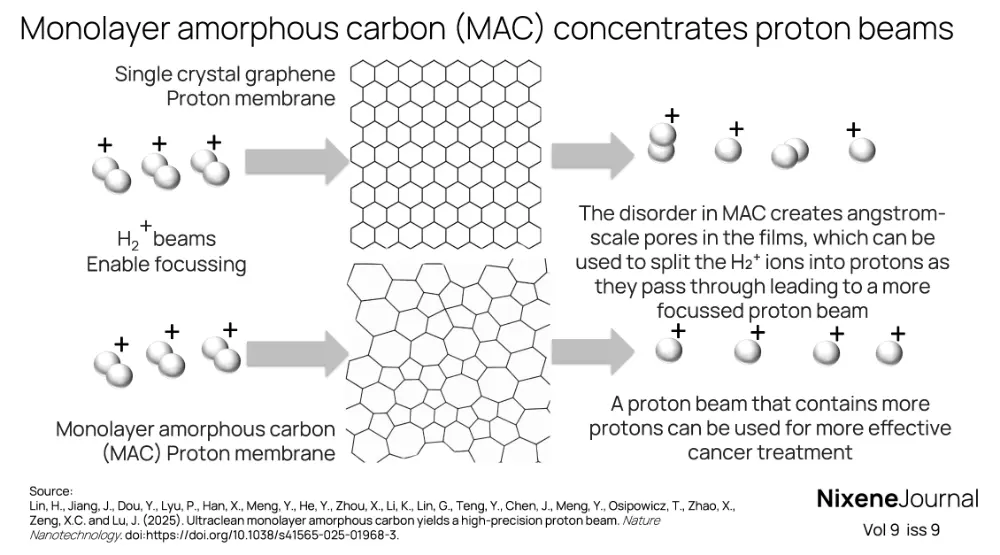 v9 i9 Monolayer amorphous carbon (MAC) concentrates proton beams