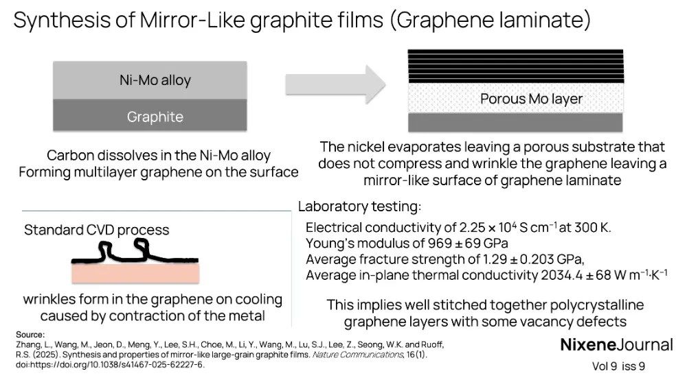 v9 i9 Synthesis of Mirror-Like graphite crystals Graphene laminate