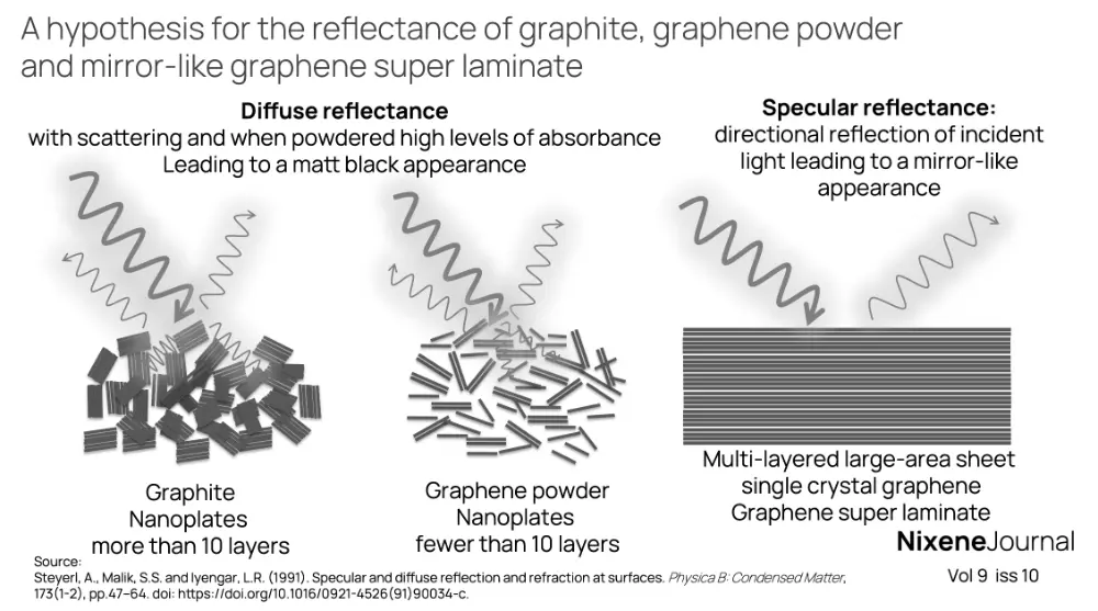 v9 i10 A hypothesis for the reflectance of graphite, graphene powder  and mirror-like graphene super laminate
