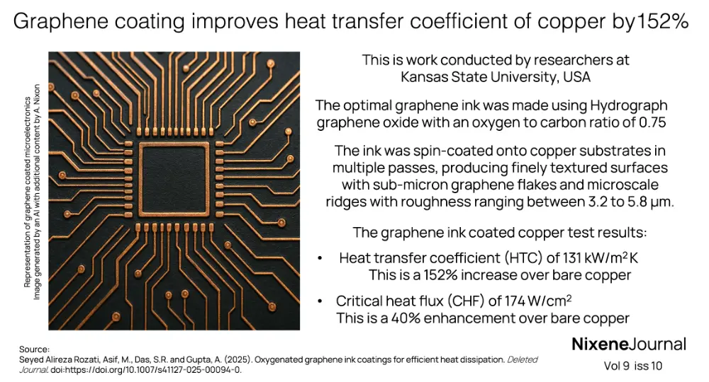 v9 i10 Graphene coating improves heat transfer coefficient of copper by 152 pct