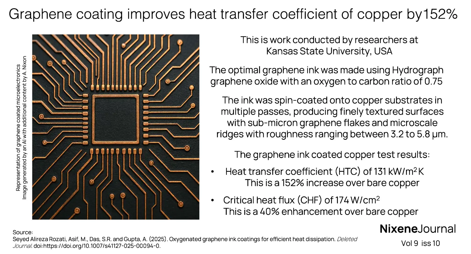 v9 i10 Graphene coating improves heat transfer coefficient of copper by 152 pct