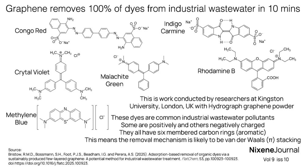 v9 i10 Graphene removes 100 pct of dyes from industrial wastewater in 10 mins