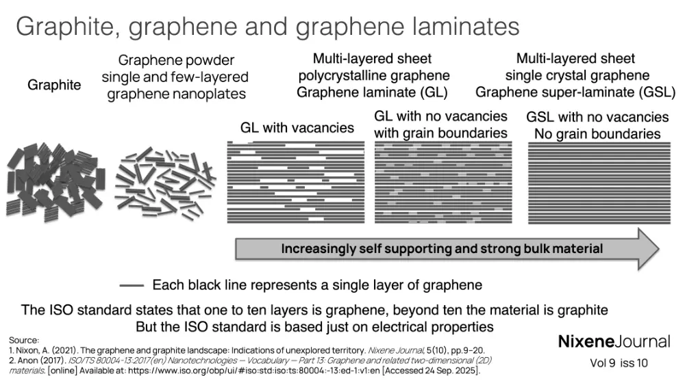 v9 i10 Graphite, graphene and graphene laminates
