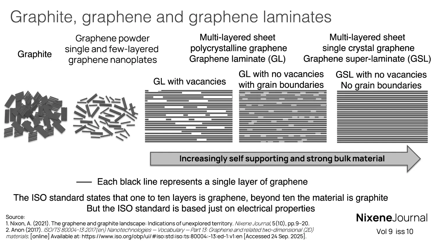 v9 i10 Graphite, graphene and graphene laminates