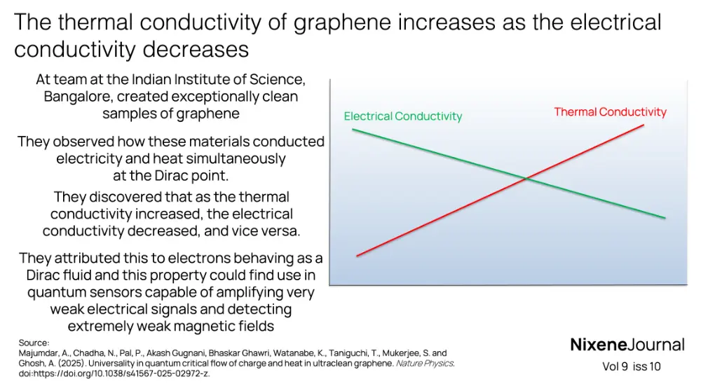 v9 i10 The thermal conductivity of graphene increases as the electrical conductivity decreases
