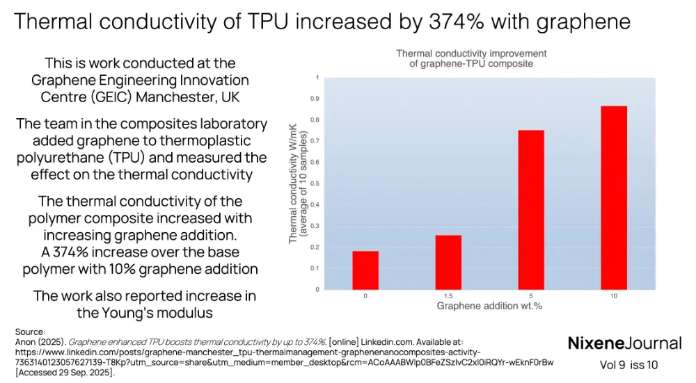 v9 i10 Thermal conductivity of TPU increased with graphene