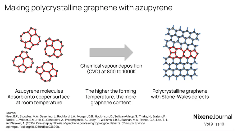 v9 i10 making polycrystalline graphene from azupyrene