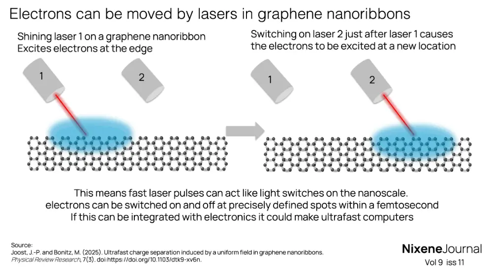 v9 i11 Electrons can be moved by lasers in graphene nanoribbons
