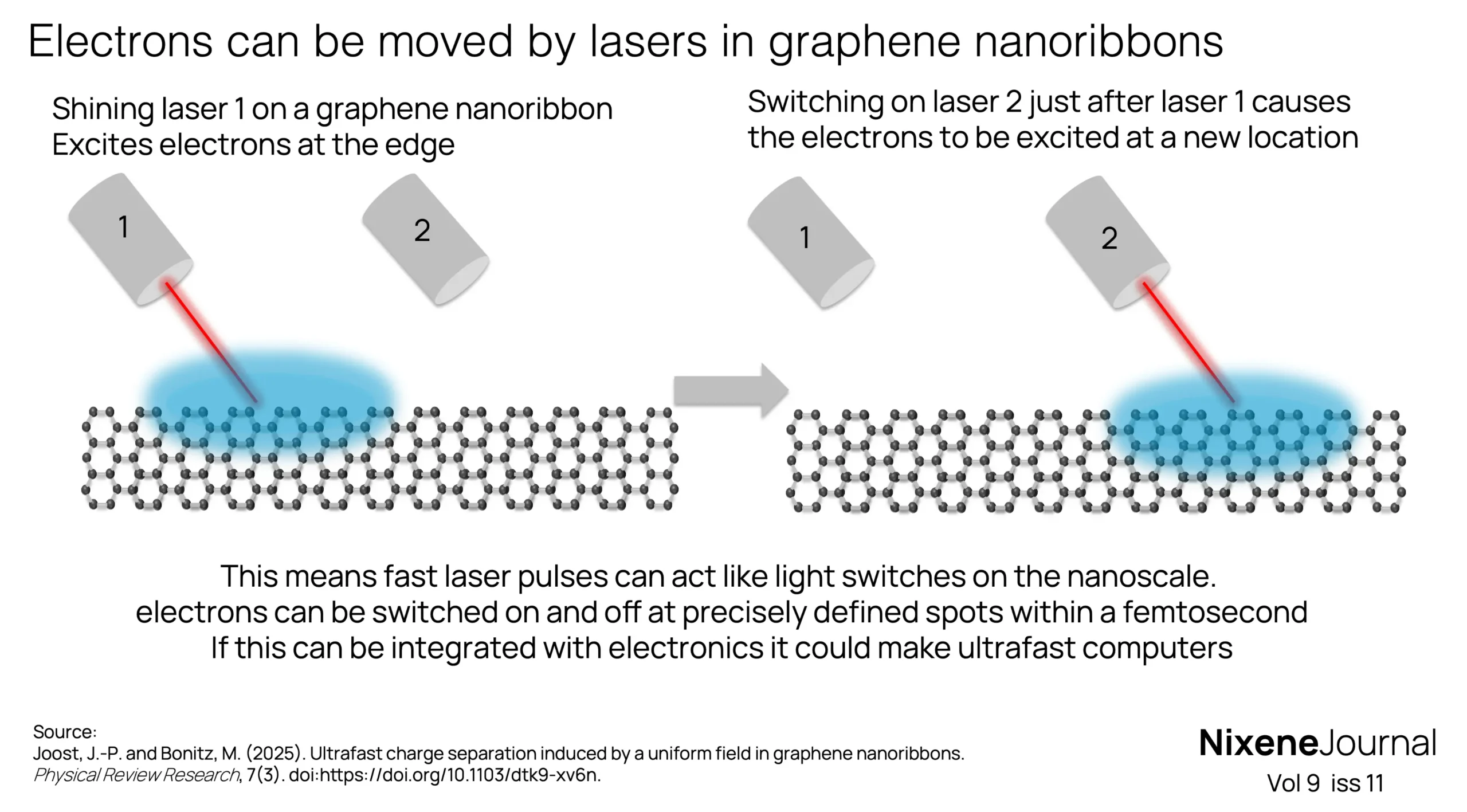 v9 i11 Electrons can be moved by lasers in graphene nanoribbons