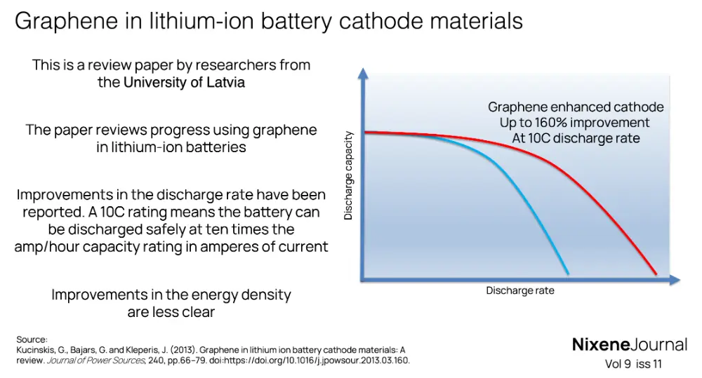 v9 i11 Graphene in lithium-ion battery cathode materials