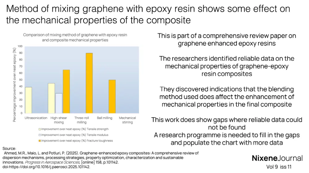 v9 i11 Method of mixing graphene with epoxy resin shows some effect on the mechanical properties of the composite