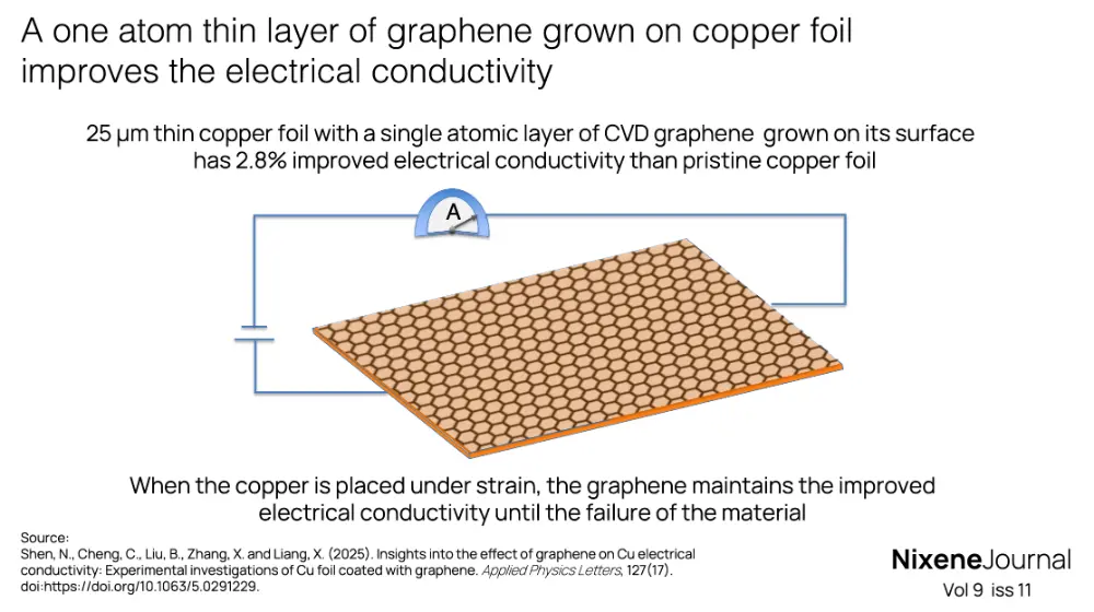 v9 i11 one atom thin layer of graphene grown on copper foil   improves the electrical conductivity