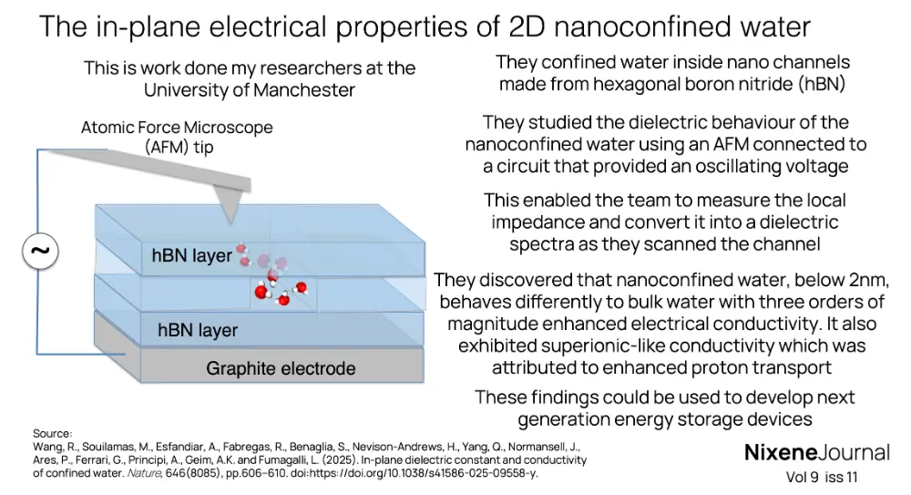 v9 i11 the in-plane electrical properties of nanoconfined water