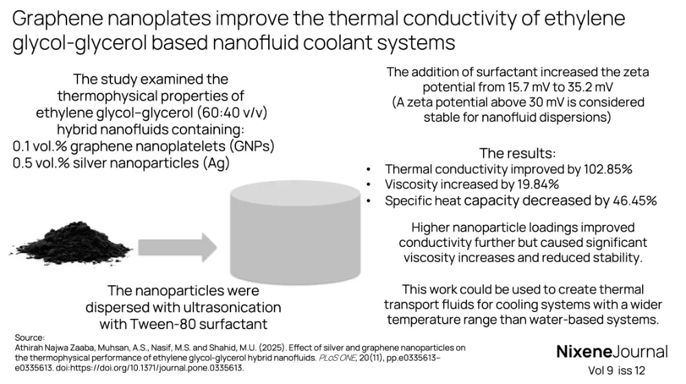 v9 i12 Graphene nanoplates improve the thermal conductivity of ethylene glycol-glycerol based nanofluid coolant systems