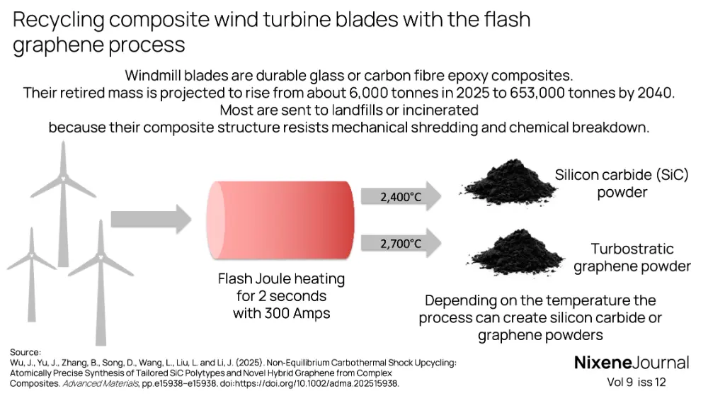 v9 i12 Recycling composite wind turbine blades with the flash graphene process