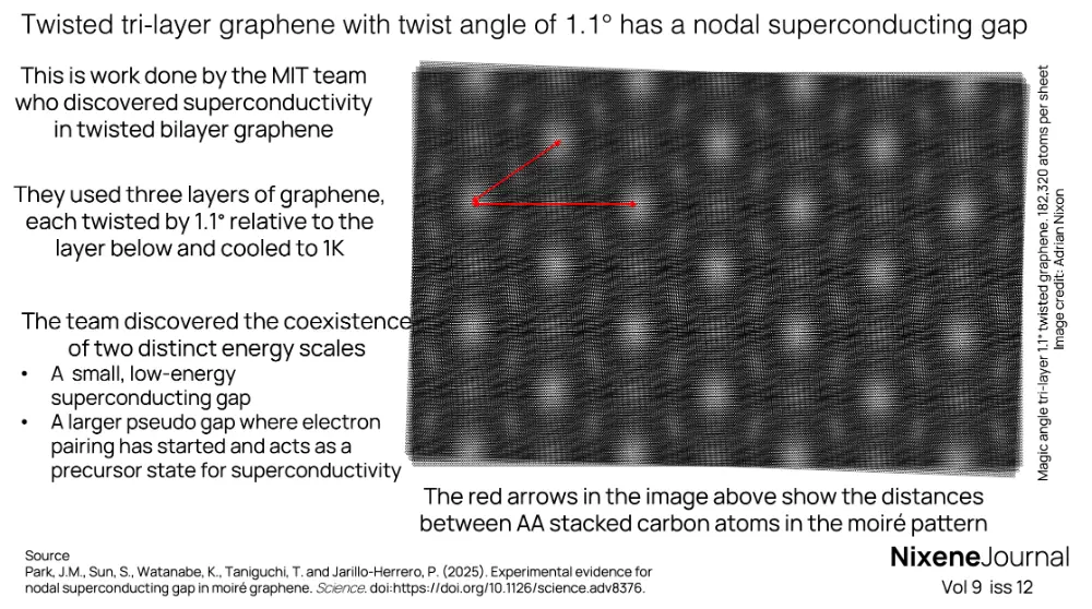 v9 i12 Twisted tri-layer graphene superconductivity