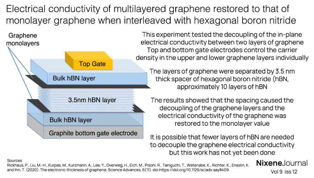 v9 i12 graphene electrical conductivity restored with interleaved hBN