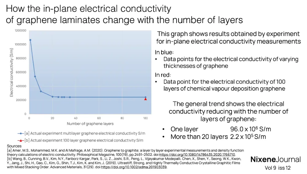 v9 i12 how the electrical conductivity of graphene changes with the number of layers