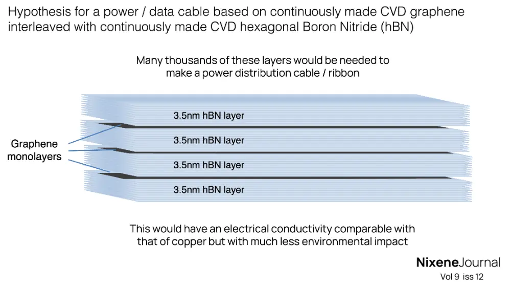 v9 i12 potential power distribution cable made from graphene and hBN