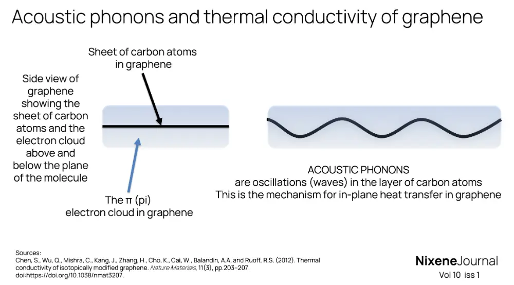 v10 i1 Acoustic phonons and thermal conductivity of graphene
