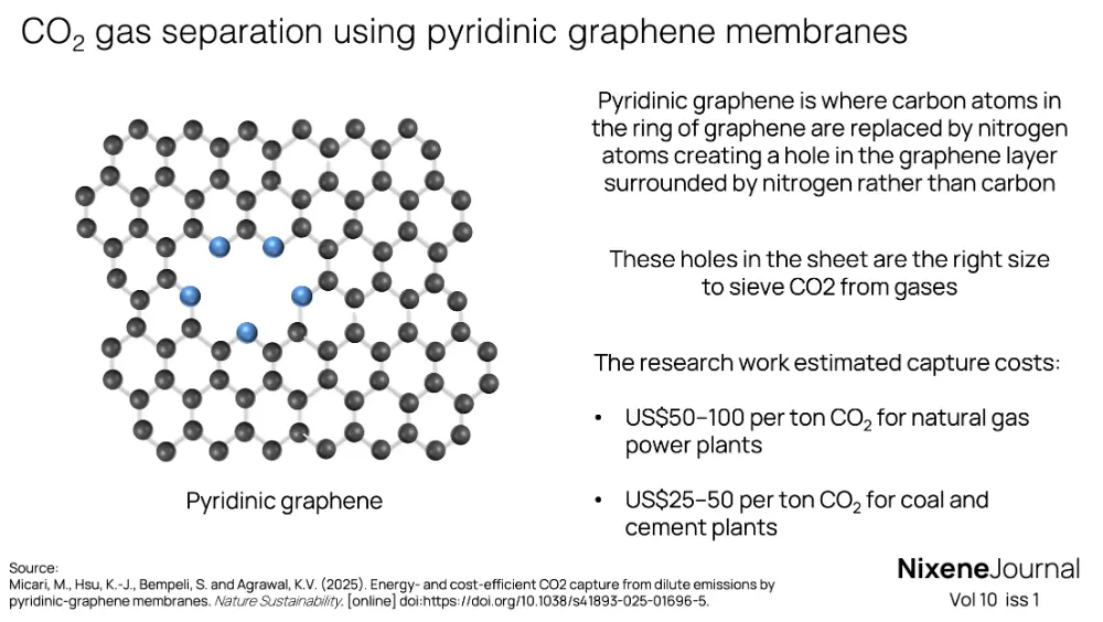 v10 i1 CO2 gas separation using pyridinic graphene membranes