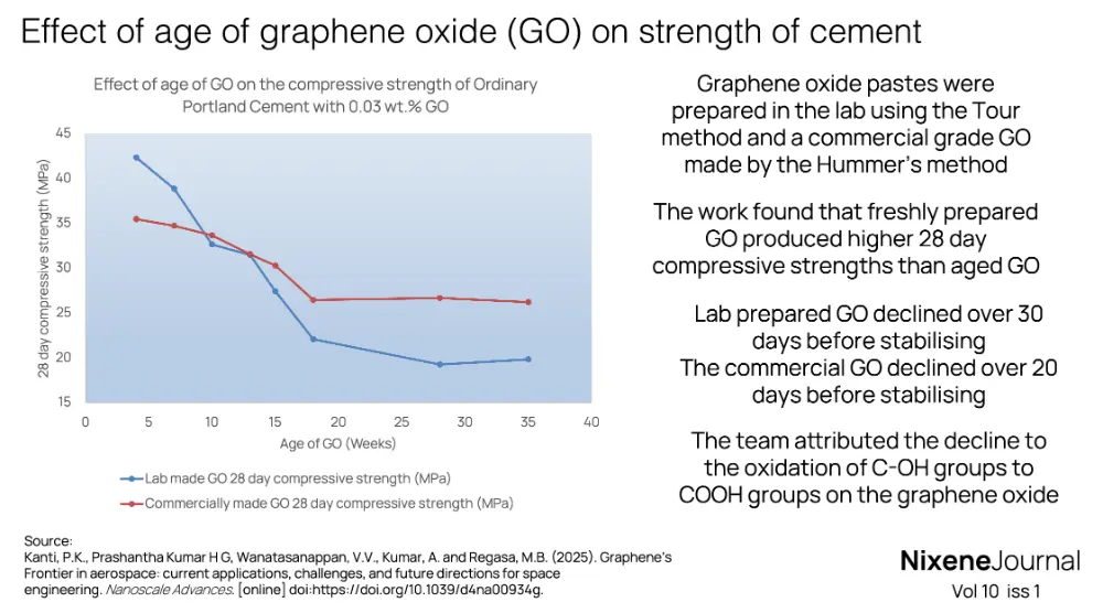 v10 i1 Effect of age of graphene oxide GO on strength of cement