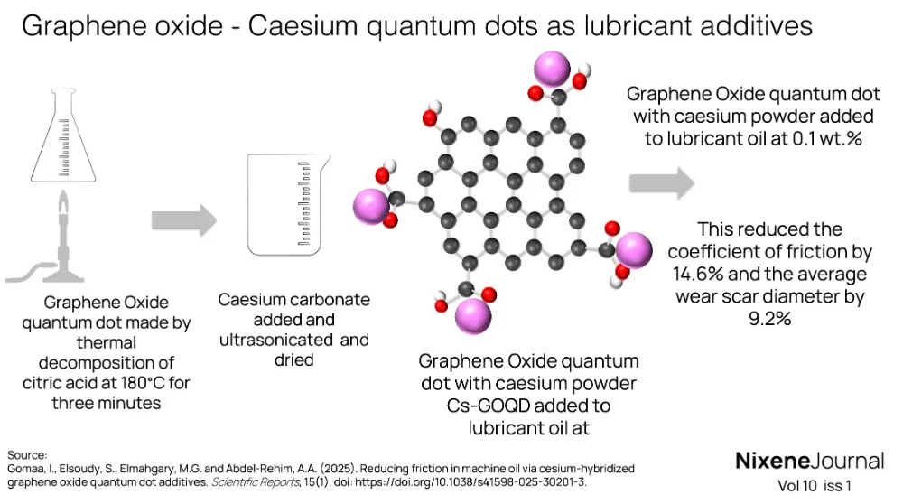 v10 i1 Graphene oxide - Caesium quantum dots as lubricant additives