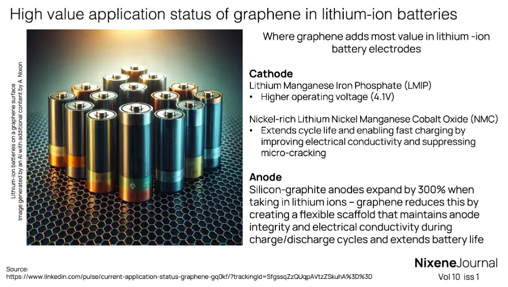 v10 i1 High value application status of graphene in lithium-ion batteries